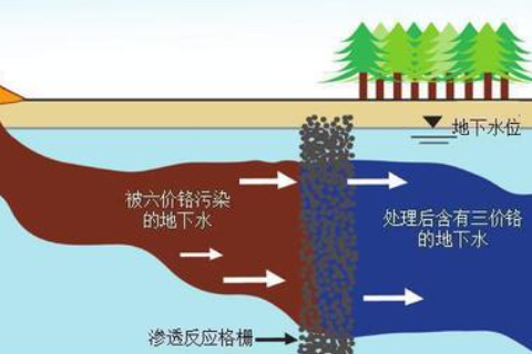 場(chǎng)地污染修復(fù)有哪些分類？